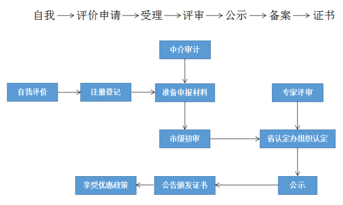 高新技術(shù)企業(yè)，蘇州高新技術(shù)企業(yè)認(rèn)定，高新技術(shù)企業(yè)申請，高新企業(yè)，高新企業(yè)認(rèn)定，高新企業(yè)申請，高企，高企認(rèn)定，高企申請，智為銘略，創(chuàng)新創(chuàng)業(yè)政策扶持，創(chuàng)新創(chuàng)業(yè)，蘇州科技項(xiàng)目咨詢公司，科技項(xiàng)目，創(chuàng)新創(chuàng)業(yè)扶持政策，http://kkn52.cn/