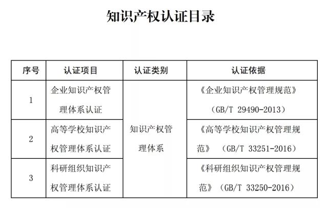 知識(shí)產(chǎn)權(quán)認(rèn)證管理辦法