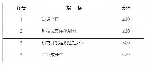 高新技術企業(yè)申報，蘇州高新技術企業(yè)申報