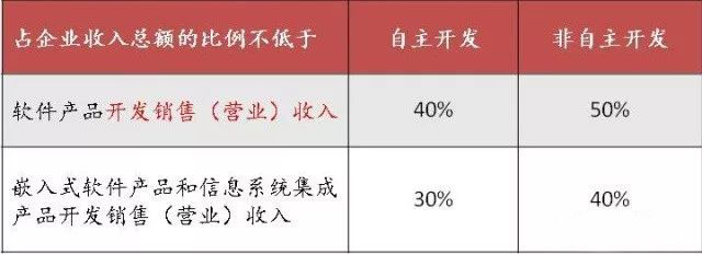 蘇州高新技術(shù)企業(yè)，蘇州科技項目咨詢公司告訴你軟件企業(yè)所得稅優(yōu)惠政策及備案要求