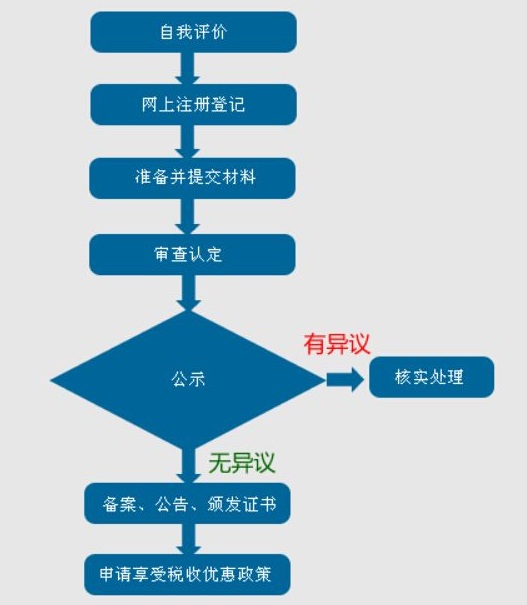 蘇州高新技術(shù)企業(yè)認(rèn)定，蘇州高新技術(shù)企業(yè)申報(bào)，申請(qǐng)高新技術(shù)企業(yè)的流程