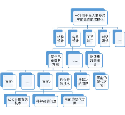 蘇州高新技術(shù)企業(yè)認(rèn)定，高新技術(shù)企業(yè)認(rèn)定中項(xiàng)目立項(xiàng)后，技術(shù)方案如何布局專利