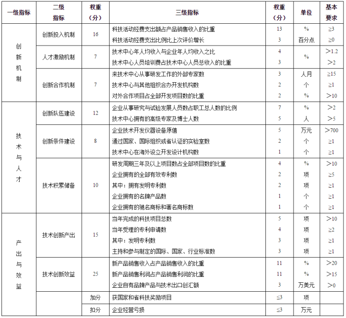 2018江蘇省級(jí)企業(yè)技術(shù)中心申報(bào)材料撰寫(xiě)攻略