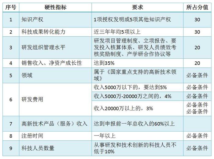 蘇州高新技術(shù)企業(yè)認(rèn)定，高企培育入庫(kù)