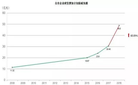 蘇州高企，高新技術(shù)企業(yè)研發(fā)費用加計扣除，高新企業(yè)政策