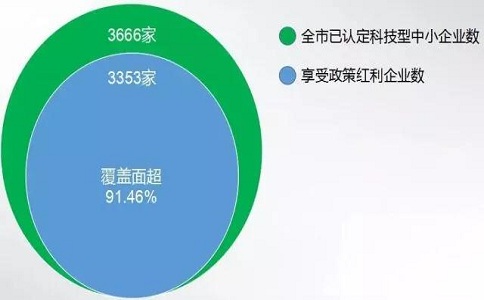 蘇州高企，高新技術(shù)企業(yè)研發(fā)費用加計扣除，高新企業(yè)政策