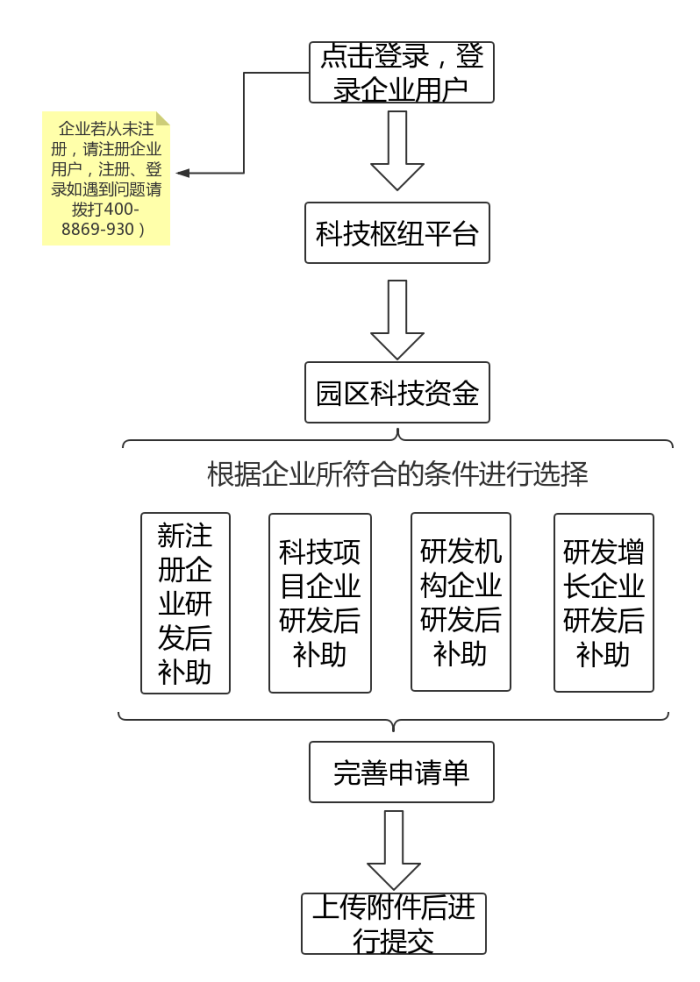 蘇州工業(yè)園區(qū)研發(fā)費用，研發(fā)費用后補助攻略