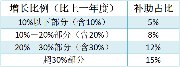 蘇州工業(yè)園區(qū)研發(fā)費用，研發(fā)費用后補助攻略