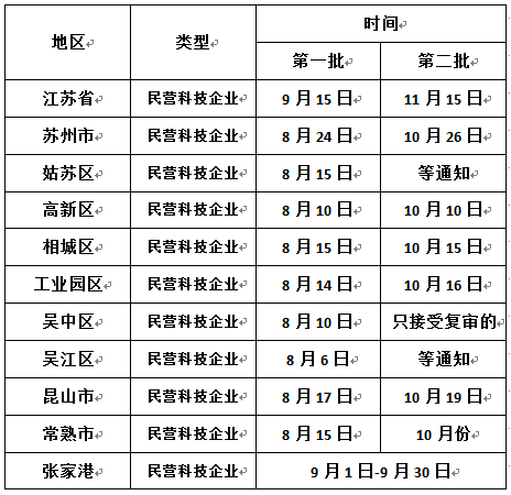 申報(bào)江蘇省民營(yíng)科技企業(yè)，蘇州民營(yíng)科技企業(yè)申報(bào)時(shí)間