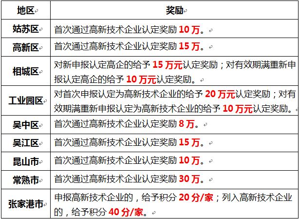 蘇州高新技術(shù)企業(yè)認(rèn)定，申報高新企業(yè)，高新企業(yè)作用