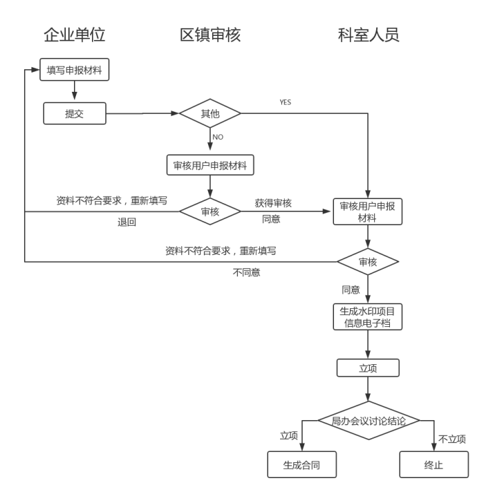 科技項目，昆山科技計劃項目，申報科技項目