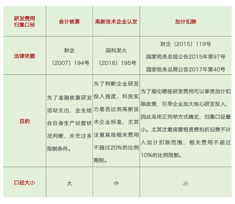 研發(fā)費用加計扣除，加計扣除問題