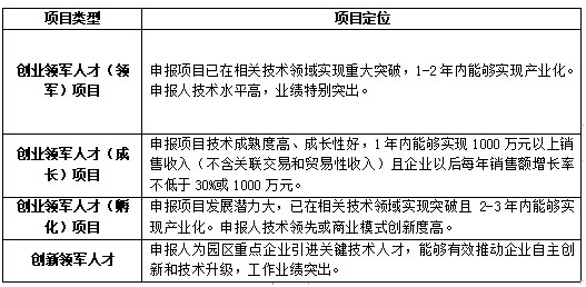 科技領軍人才，蘇州工業(yè)園區(qū)科技領軍人才