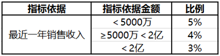 高新企業(yè)