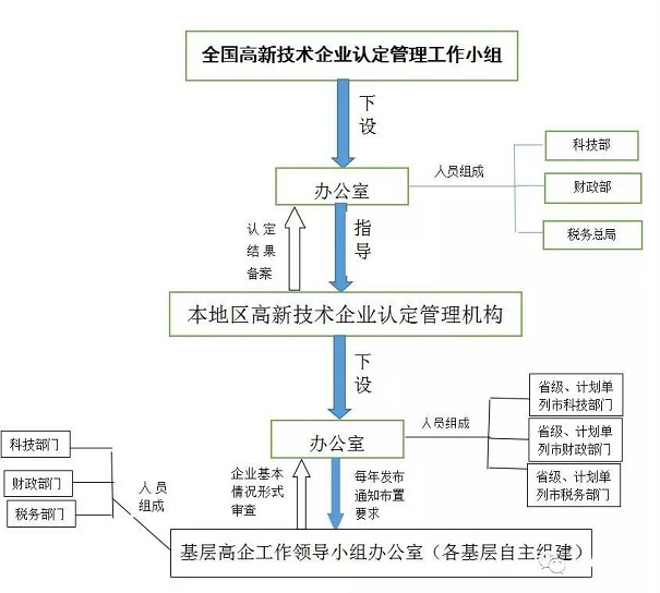 高新企業(yè)申請(qǐng)流程