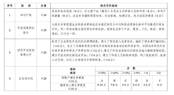 蘇州高企申報要求