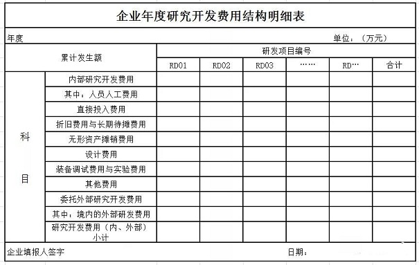 高新技術企業(yè)申報rd