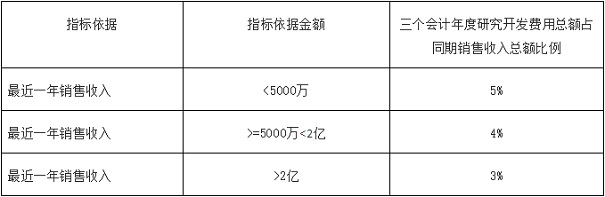 高新技術企業(yè)申報重點