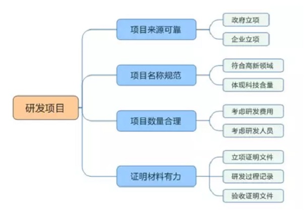 蘇州高新技術企業(yè)申報