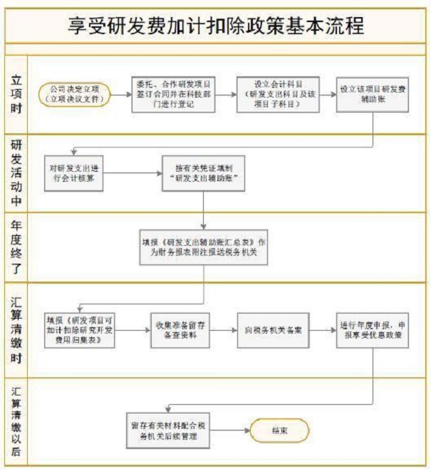 加計扣除