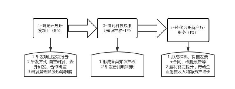 高新技術(shù)企業(yè)科技成果轉(zhuǎn)化注意事項(xiàng)與高分策略-配圖.png