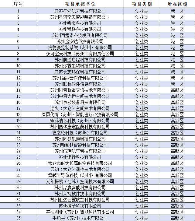 2022年*一批太倉科技領(lǐng)軍人才計(jì)劃擬立項(xiàng)候選項(xiàng)目公示.png