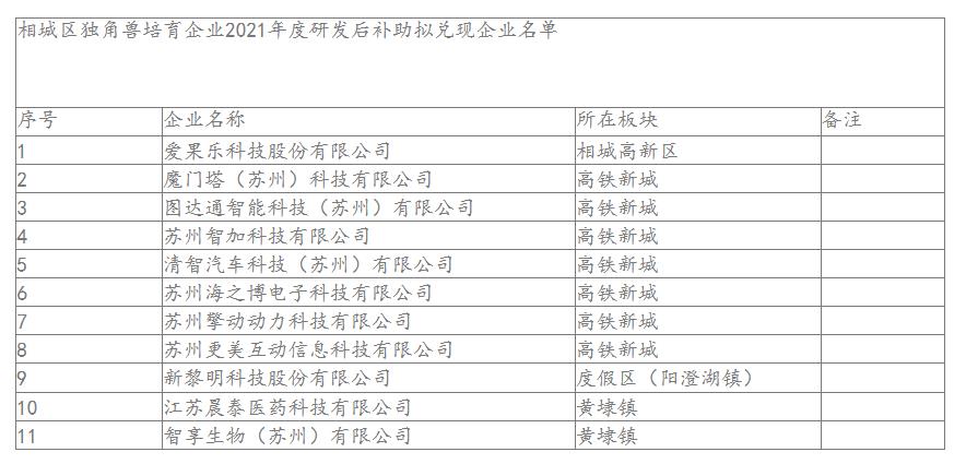 相城區(qū)獨(dú)角獸培育企業(yè)2021年度研發(fā)后補(bǔ)助擬兌現(xiàn)企業(yè)名單.jpg